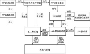 JNG冷能空分流程示意图